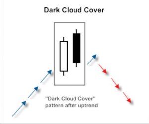 dark cloud cover japanese candlestick p