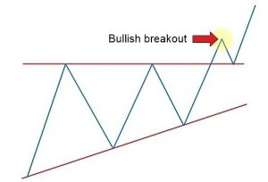 how to use breakput strategy