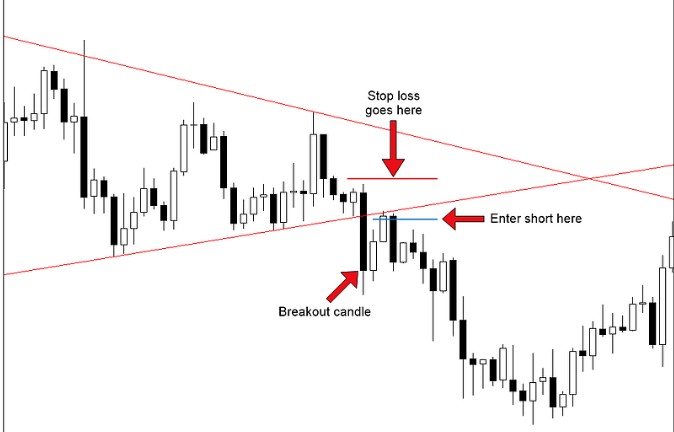 how to use breakout strategy