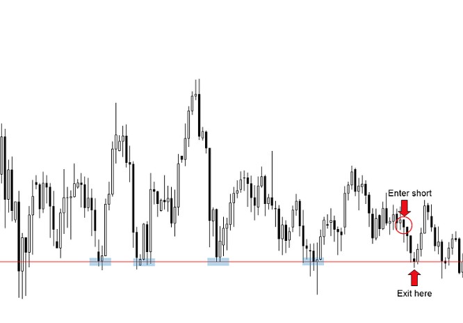 How to use breakout strategy