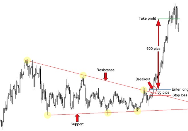 How to use breakout strategy