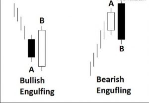 Bullish and bearish engulfing candlestick pattern forex