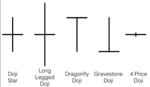 doji candlestick pattern forex