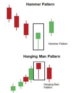 japanese candlestick forex hammer hanging man