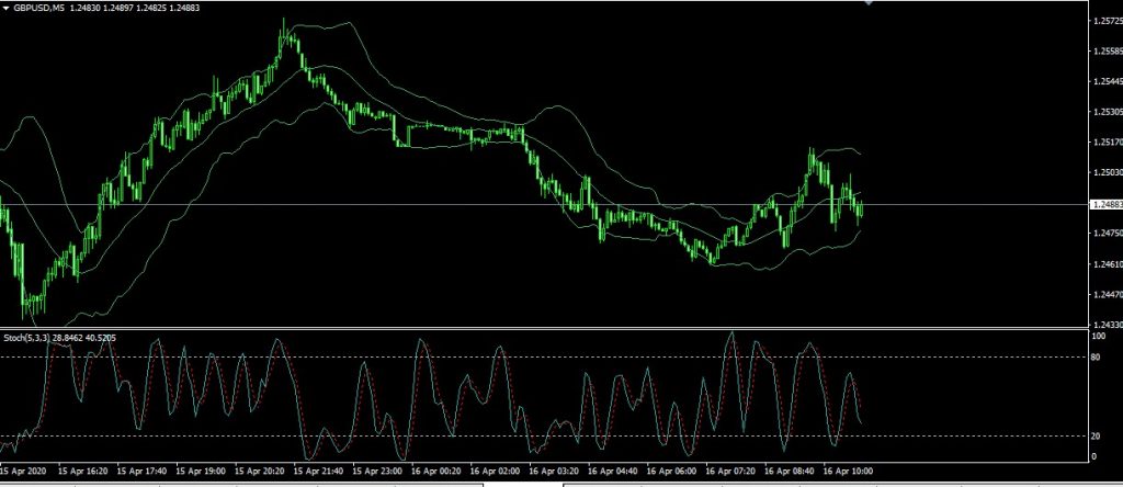 scalping 5 minute chart