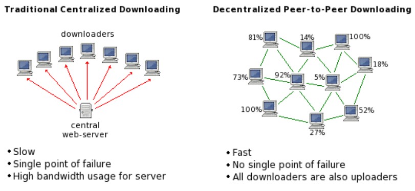 introduction blockchain technology