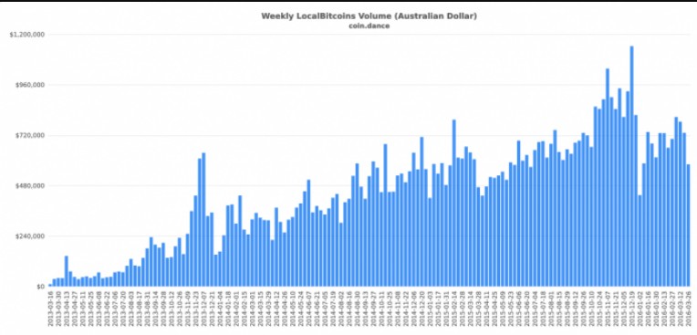 australian volume bitcoin