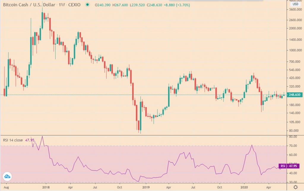 bitcoin cash technical analysis