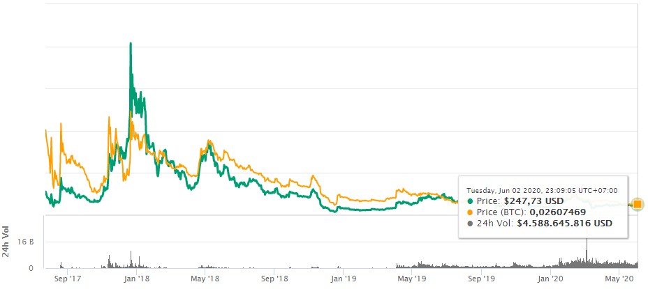 Bitcoin cash coinmarketcap