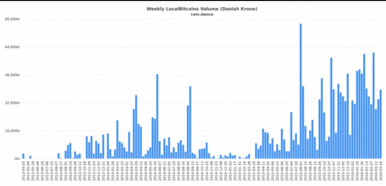 top 10 countries use bitcoin