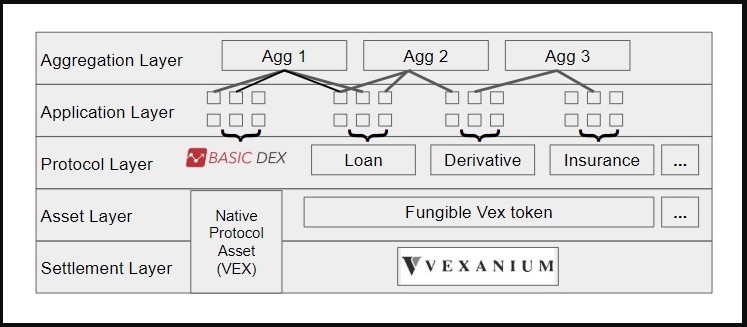 defi decentralized finance arsitechture