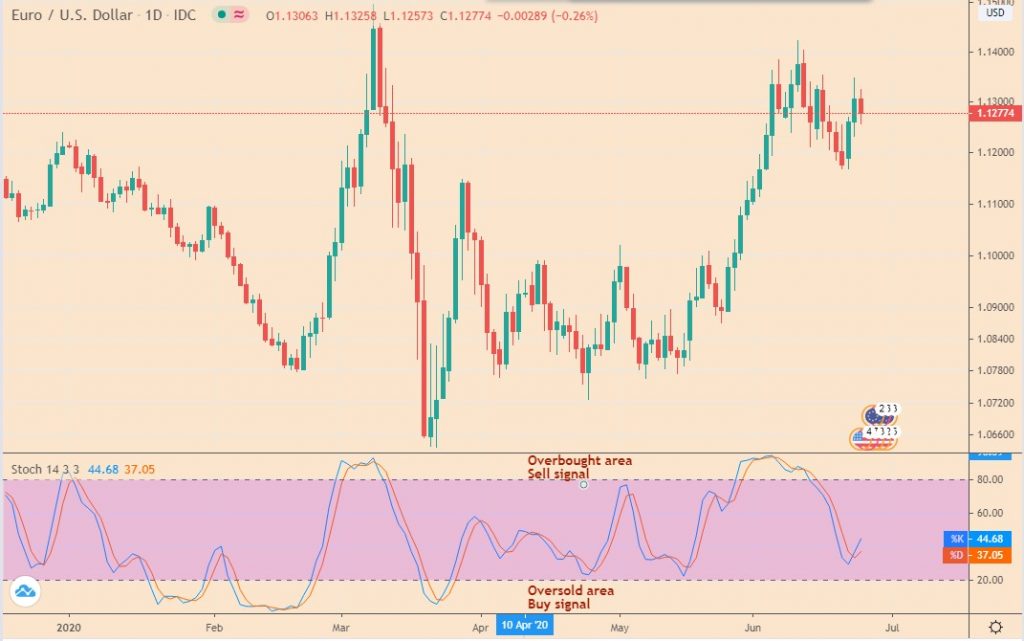 Best forex leading indicators