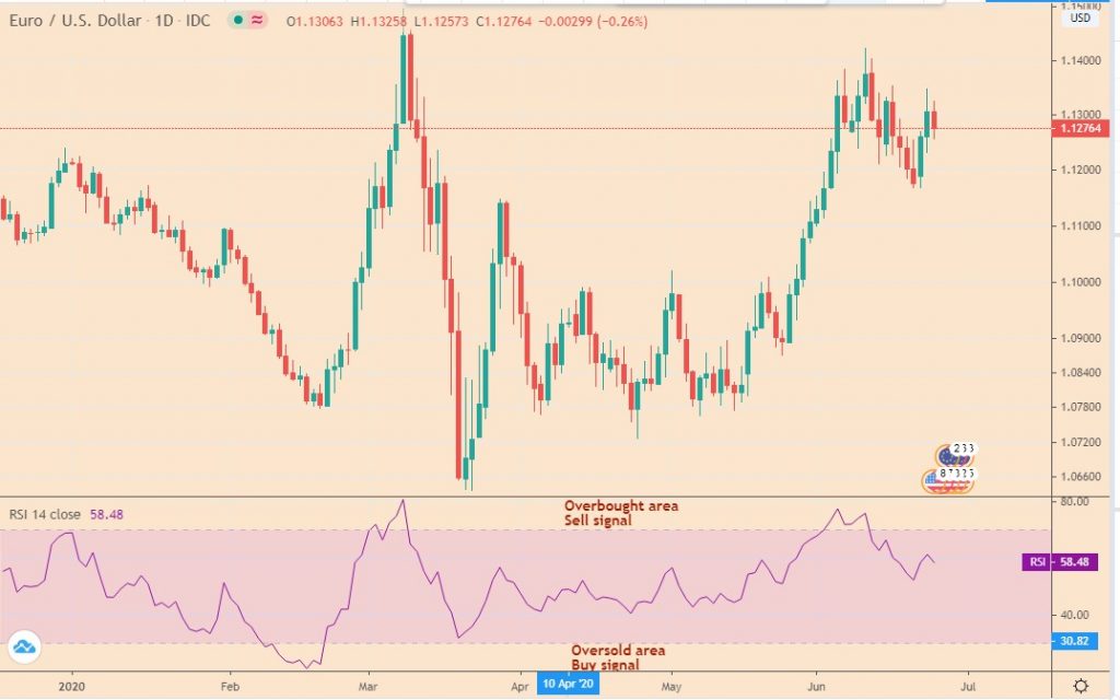 Best forex leading indicators