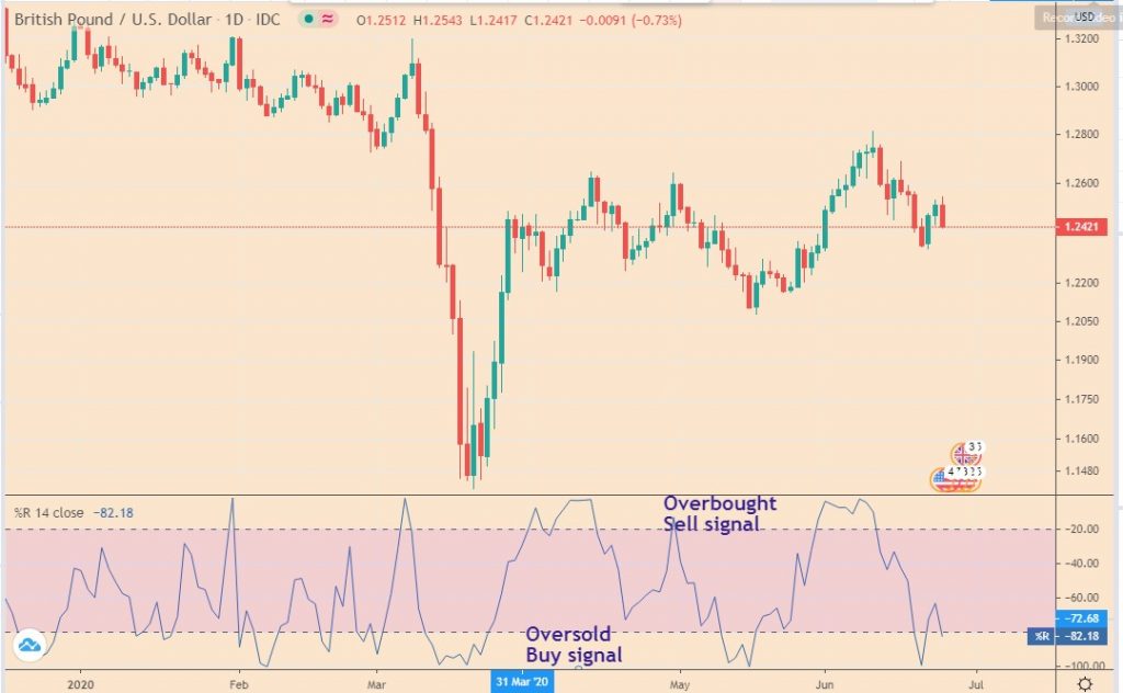 Best forex leading indicators