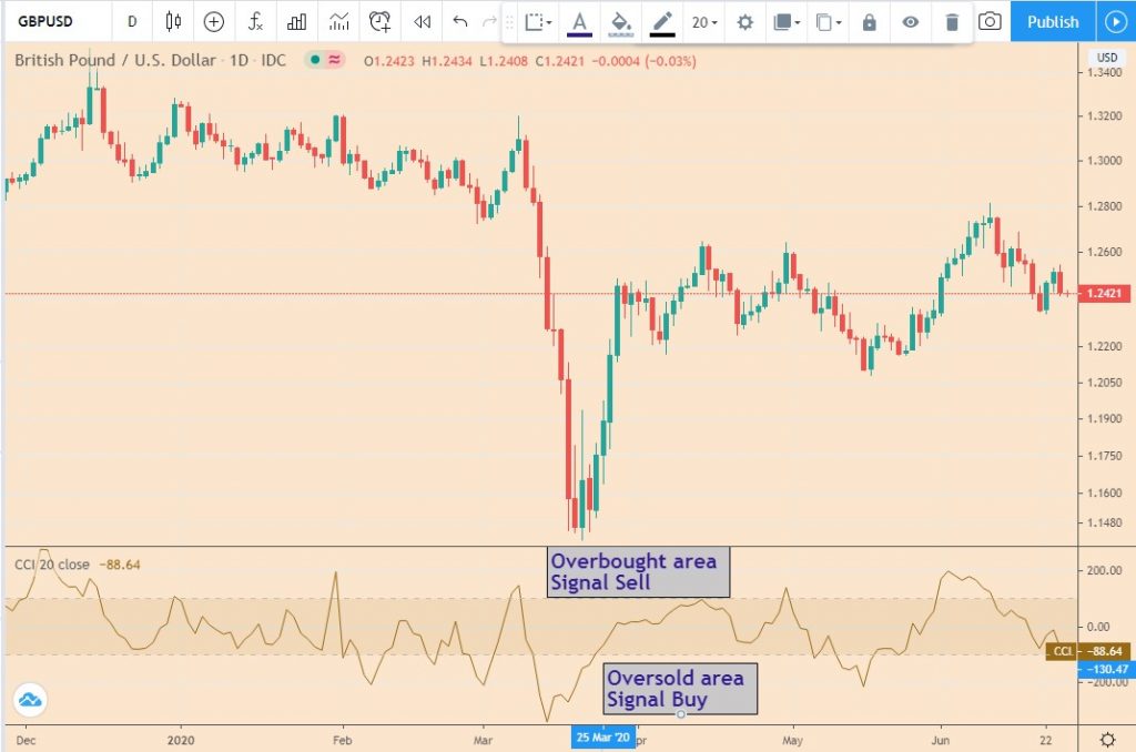 Best forex leading indicators