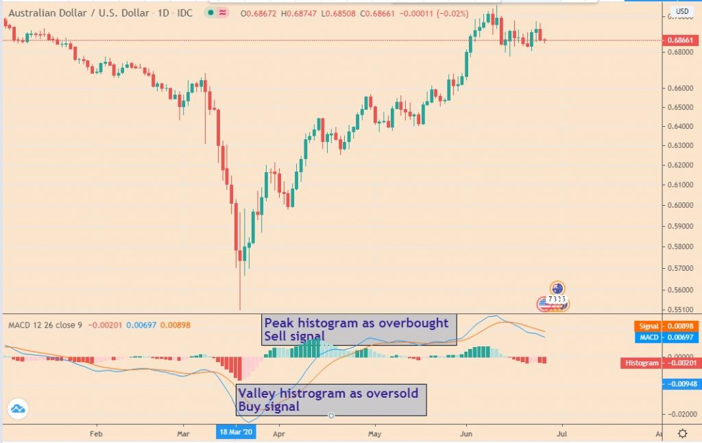 Best forex leading indicators