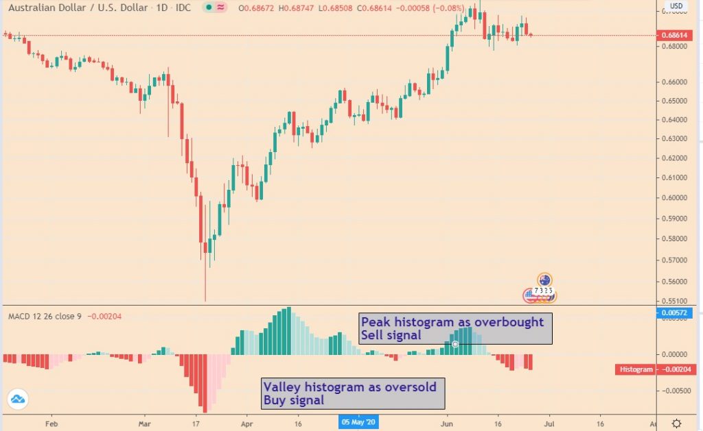 Best forex leading indicators