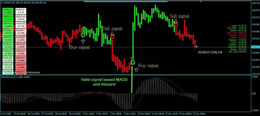 Forex Alozard strategy with MACD indicator