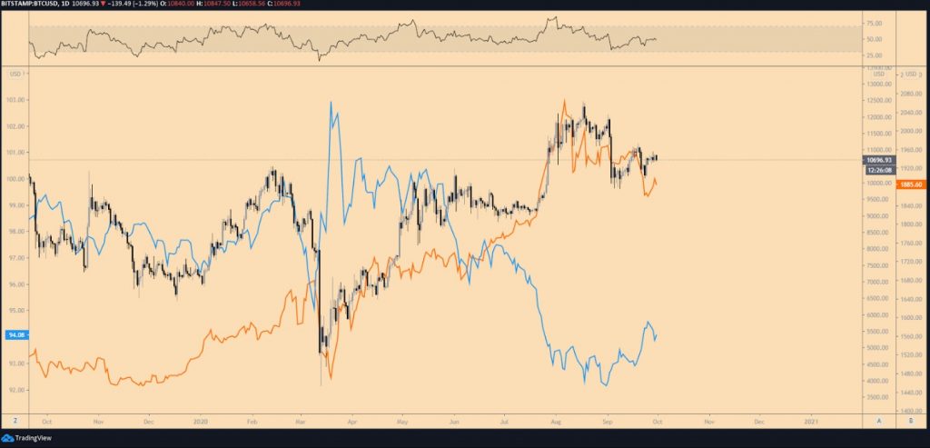 Correlation Bitcoin VS USD VS Gold