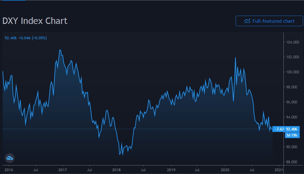 bitcoin vs usd trend