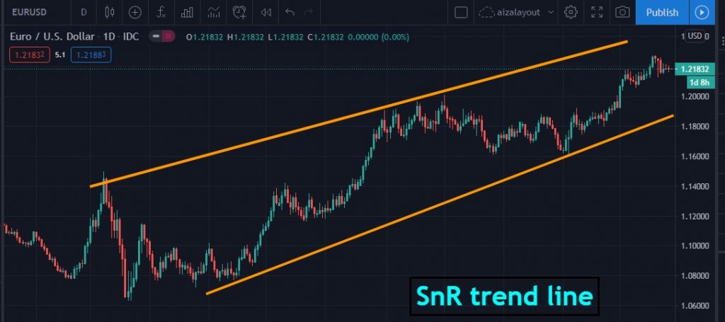 how to draw support and resistance SnR