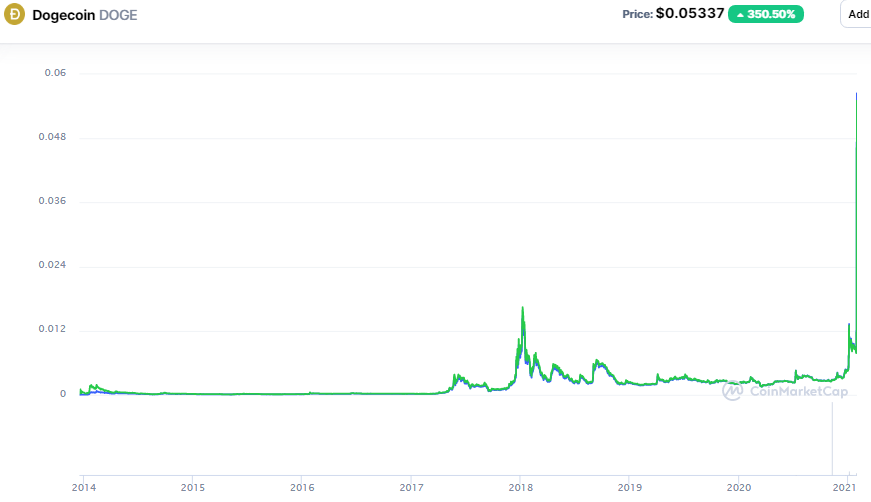 dogecoin value