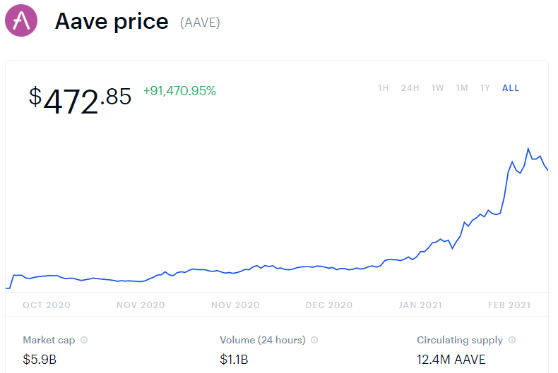 aave crypto price chart