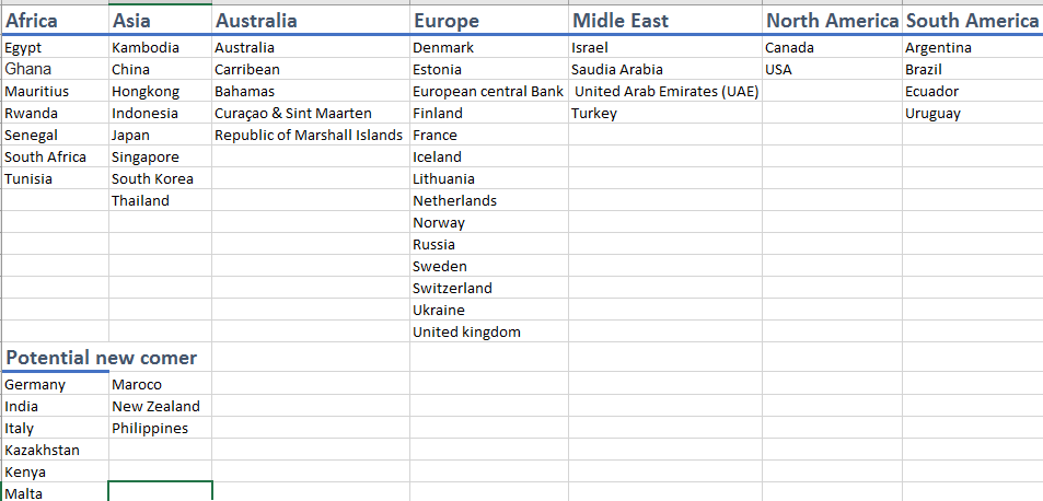 List central bank digital currency