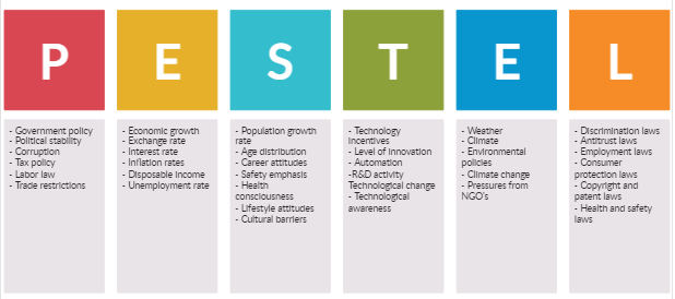 Pestle analysis diagram