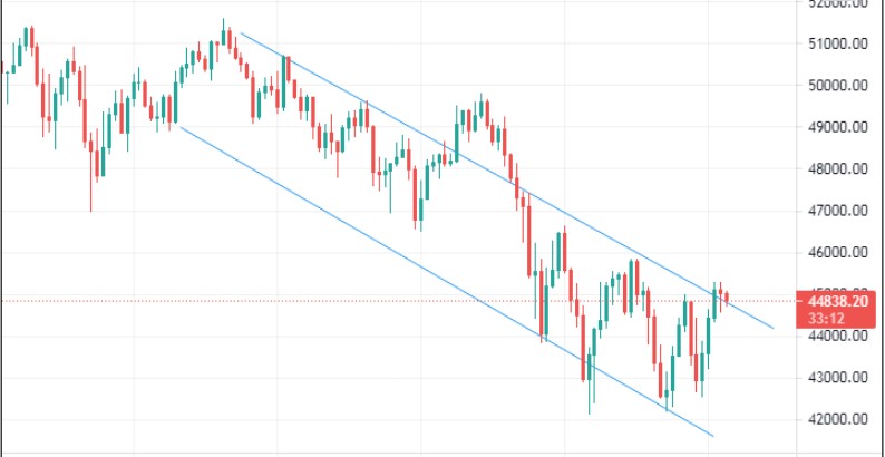 trendline support and resistance basics