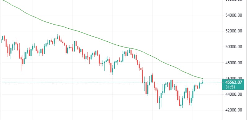  moving average