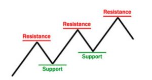 support and resistance basics