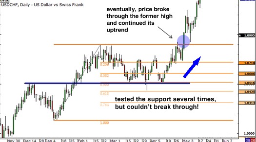 support and resistance basics fibonacci 