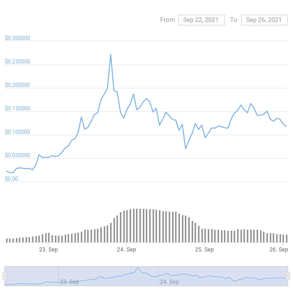 Loud Market Coingecko