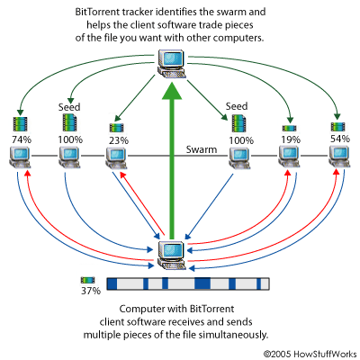 BitTorrent how it works